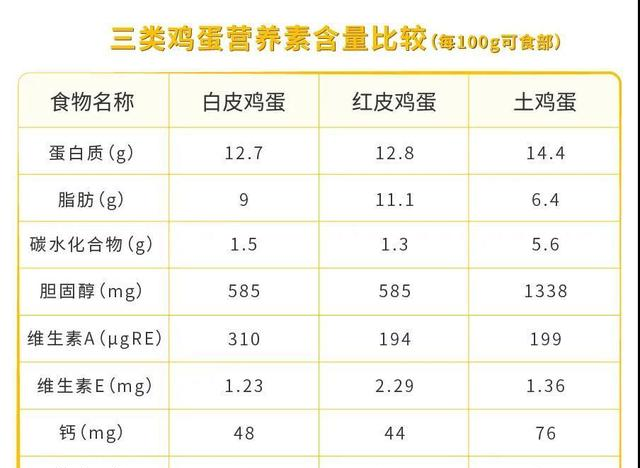 而洋鸡蛋的维生素等微量元素稍高,两者的营养几乎是相当的