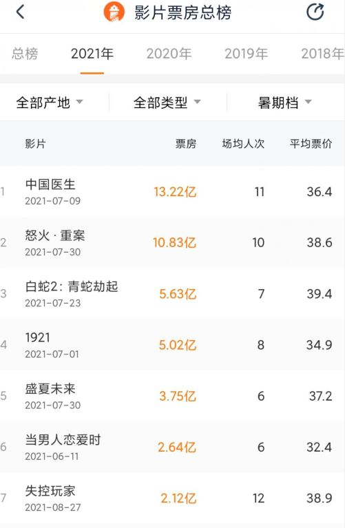 暑期电影票房排行_​2021年国庆档电影票房排行榜(2)