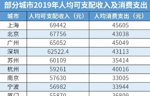 中国人均收入十强城市排名出炉：苏州位居第五，厦门排名第七