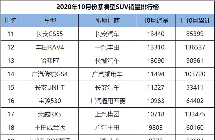 10月份紧凑型suv销量排行,国产车地位稳固,长城成最大赢家