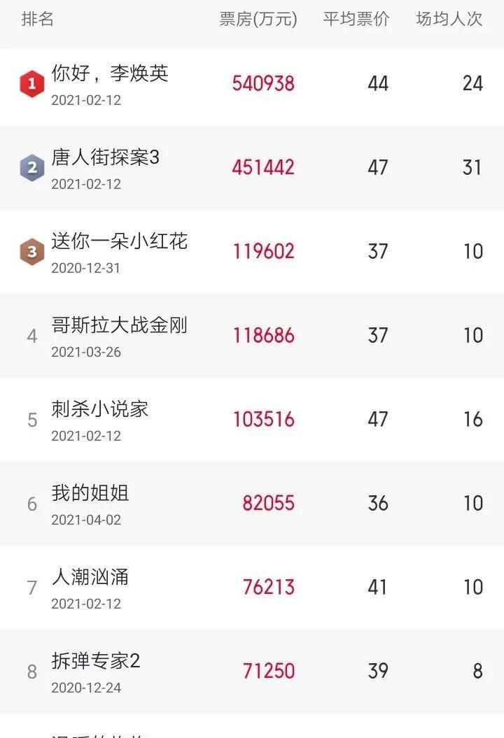 2021中国大陆电影票房排名前十位的影片