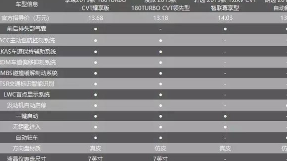 享域不值得买?那是因为你没仔细看配置