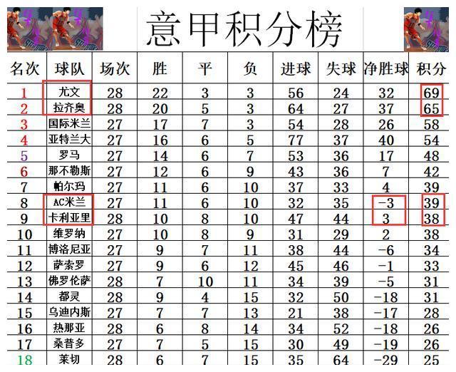 意甲最新积分战报 拉齐奥4分之差追尤文 昔日黑马也和AC米兰竞争