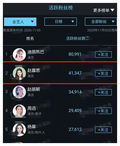 赵露思打算走黑红路线领跑黑粉榜第一红黑粉均有明显上涨趋势