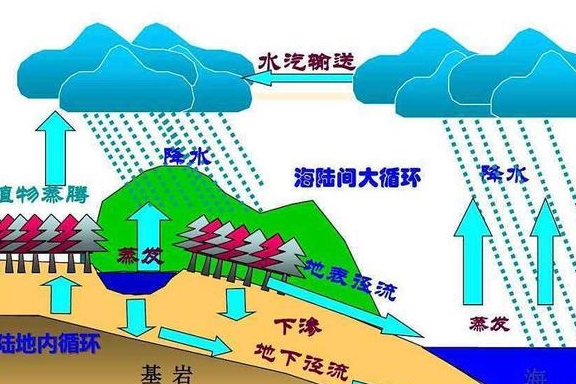云的形成具体原因,我们详细说一下.其实,不是它不会掉下