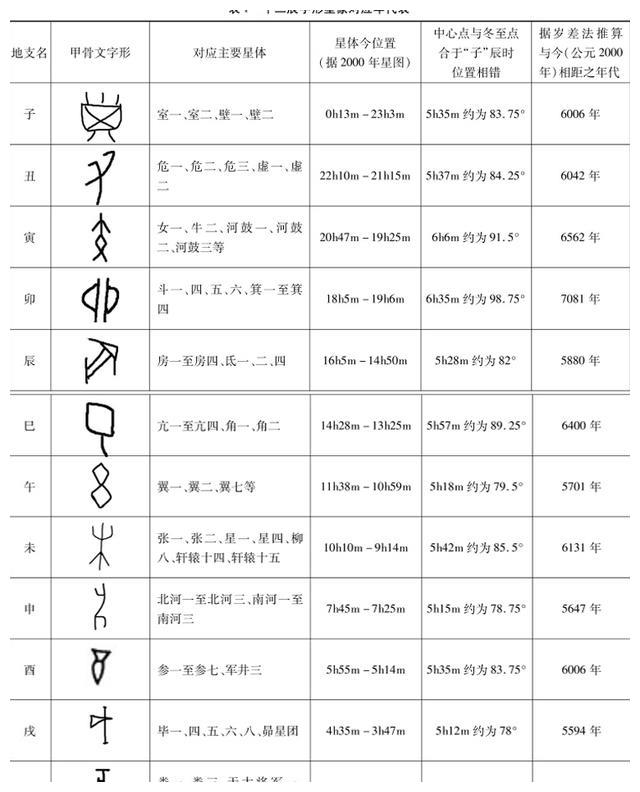 可以自己查找甲骨文,并用天文軟件去查,需要注意的是,此時星空的位置