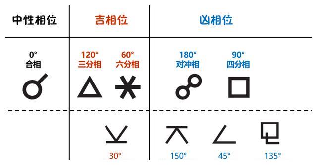 行星9种相位的类型符号与吉凶意涵
