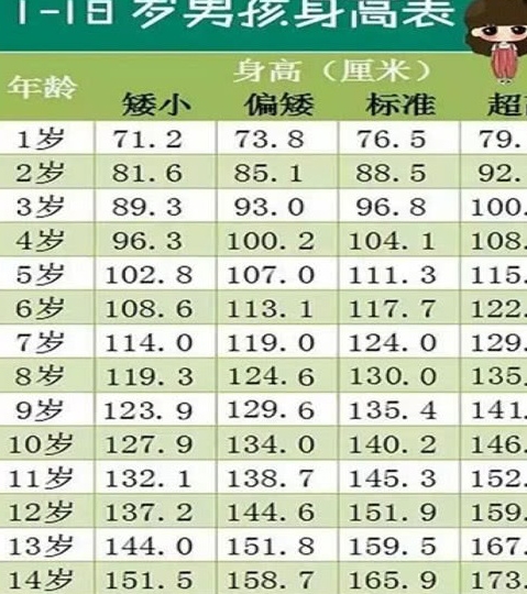 1-18岁男生身高表出炉了!别再喊喝牛奶了,或许你已无需再长