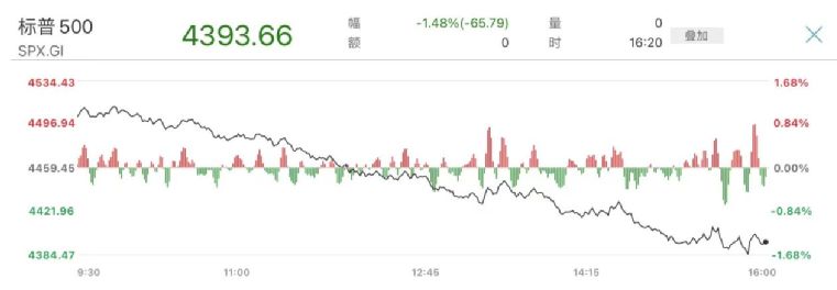 上海：新增死亡11例，本土1931+15698！美联储放狠话，美股大跳水休闲区蓝鸢梦想 - Www.slyday.coM