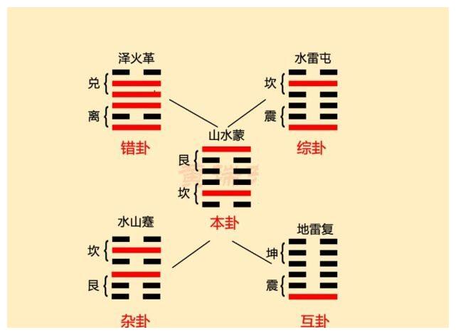 《易经》必须掌握的变卦原理【错综复杂】|蒙卦|易经|复卦_新浪新闻