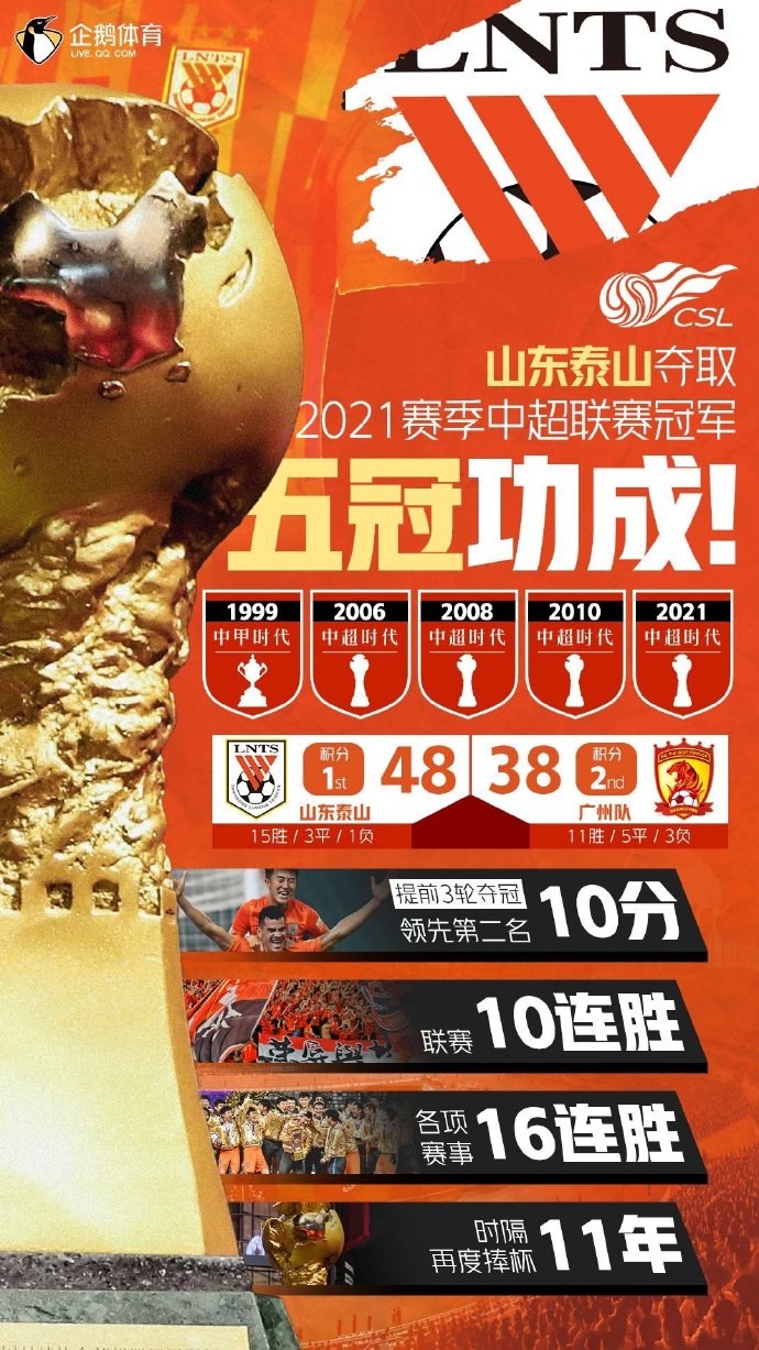 企鹅早报:山东队时隔11年再迎腾飞,国足大年初一晚八点战越南