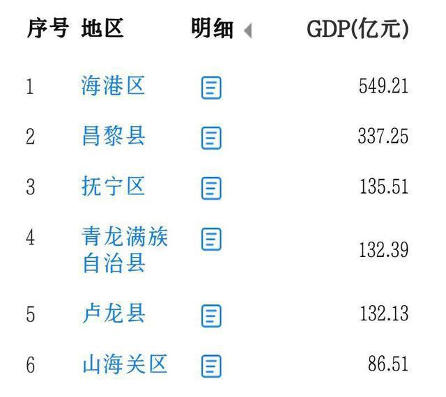 2821年秦皇岛市各区县gdp:海港区第1,卢龙县第5,北戴河区垫底|海港区