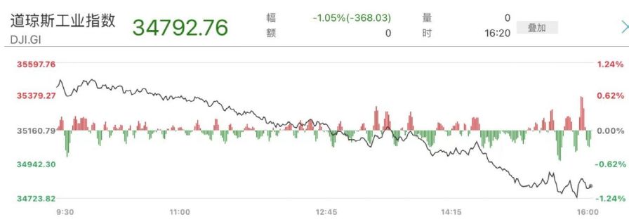上海：新增死亡11例，本土1931+15698！美联储放狠话，美股大跳水休闲区蓝鸢梦想 - Www.slyday.coM