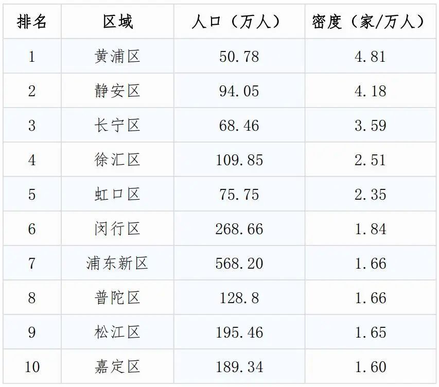 魔都饮食消费国际化的"一扇窗":上海烘焙店分布指数首次发布