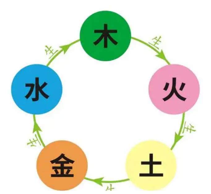 我们人其实就是金木水火土的组合|五行|金木|水火_新浪新闻
