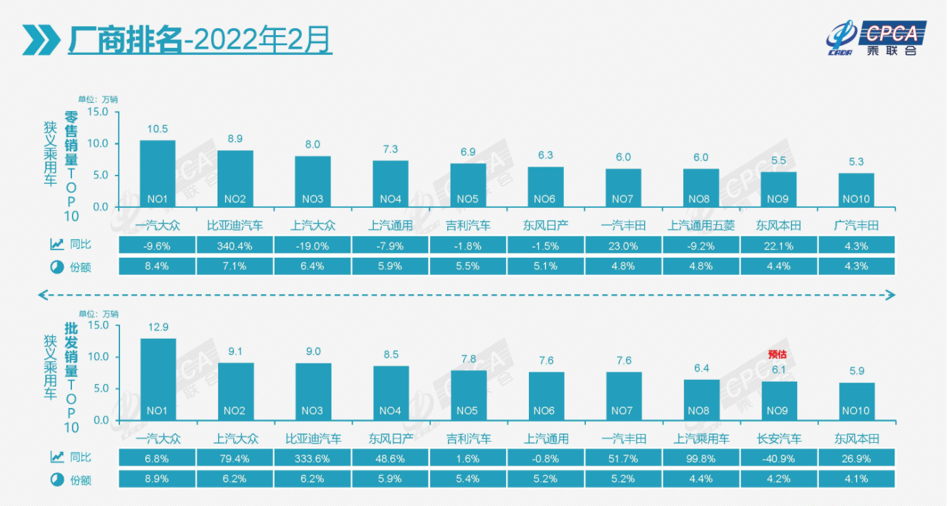 2月份自主品牌新能源车渗透率38%，每卖掉3辆中就有一辆是比亚迪休闲区蓝鸢梦想 - Www.slyday.coM