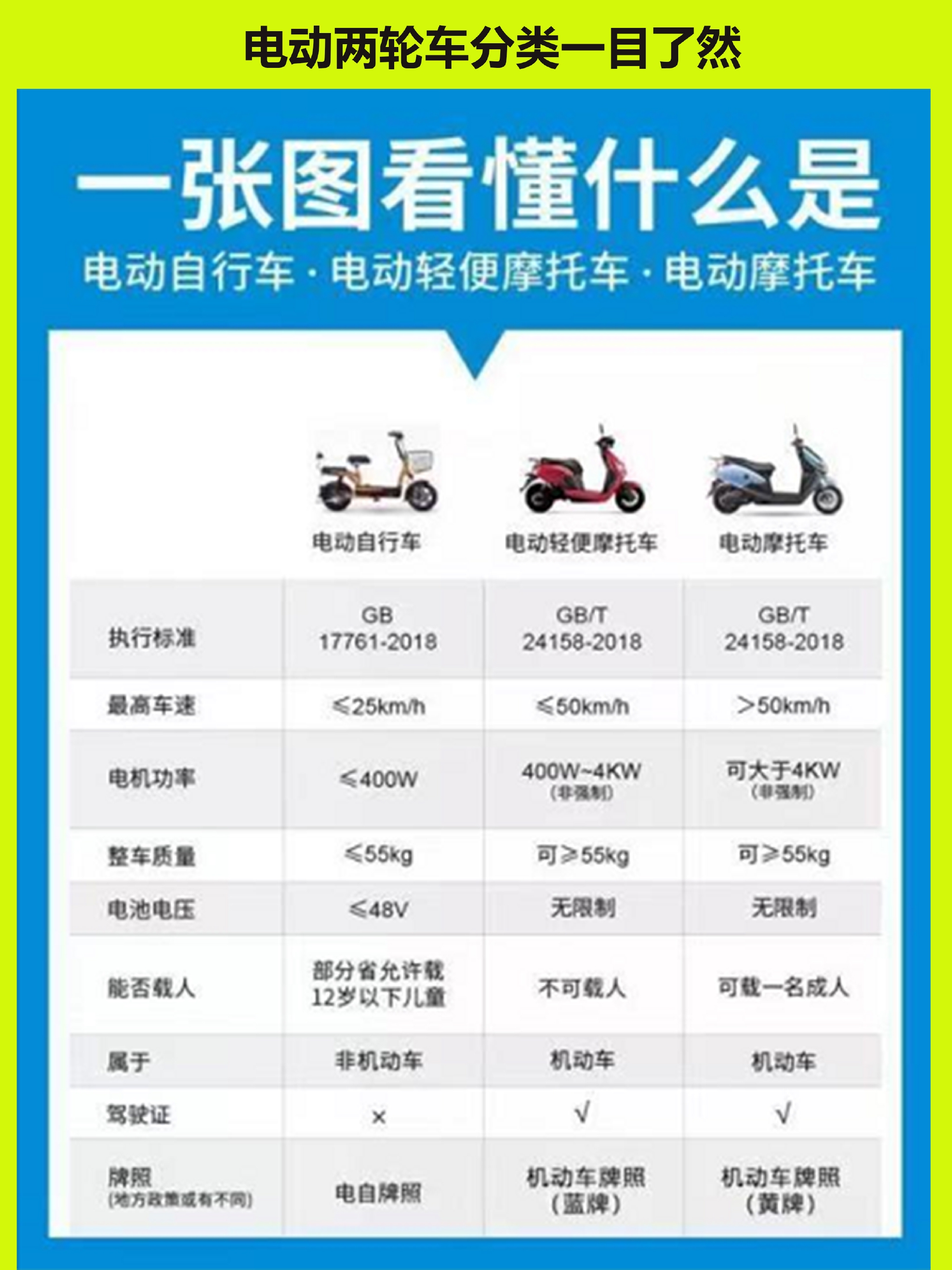 5月1日起电动自行车实施3个新标准3种电动车不能上路行驶