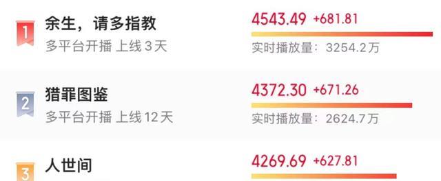 《余生》才播4集，就出现了3位脸熟配角，演技各个不比主角差休闲区蓝鸢梦想 - Www.slyday.coM