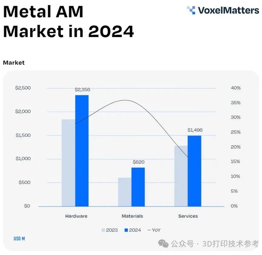 金属增材制造市场2025报告：中小企业推动市场增长力量显著增强