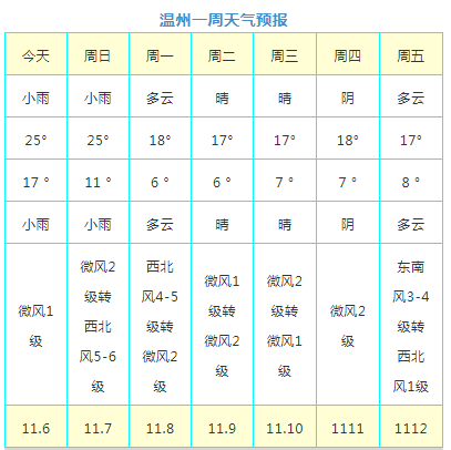 信阳十五天天气预报今日情况