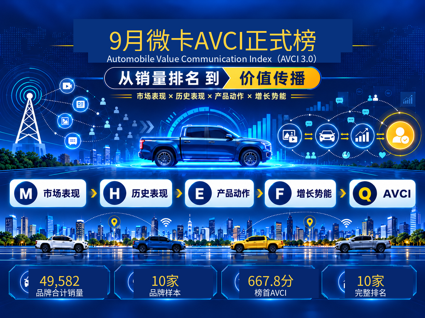 9月微卡AVCI：五菱稳居第一，远程冲到第四