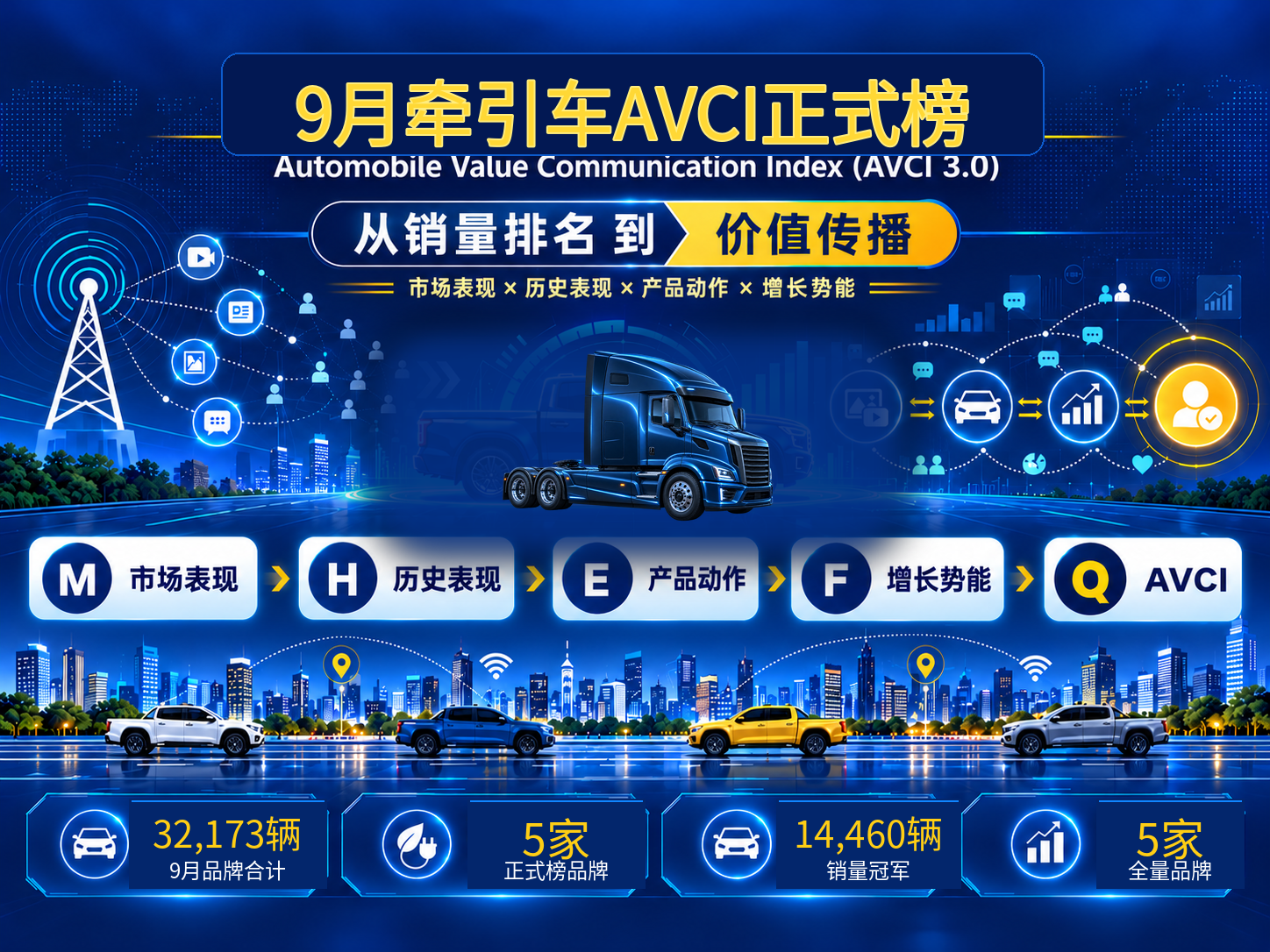 9月牵引车AVCI：重汽甩开对手，谁能追上？