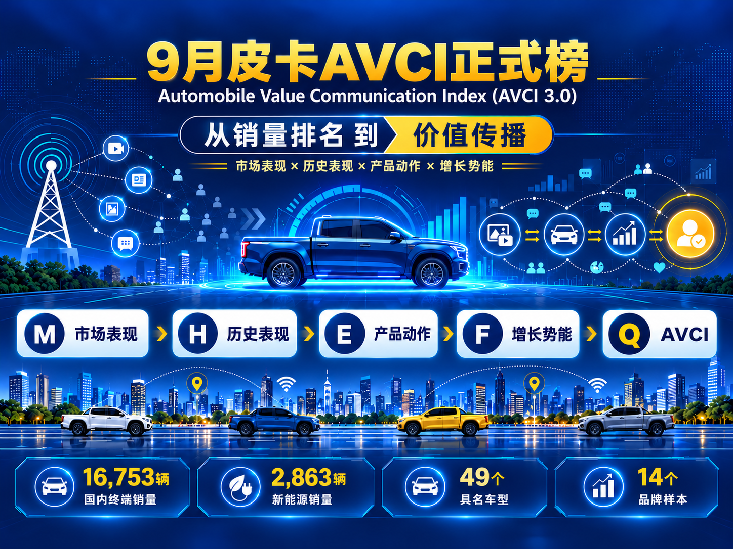 9月皮卡AVCI：长城炮拿下双第一，谁在追？