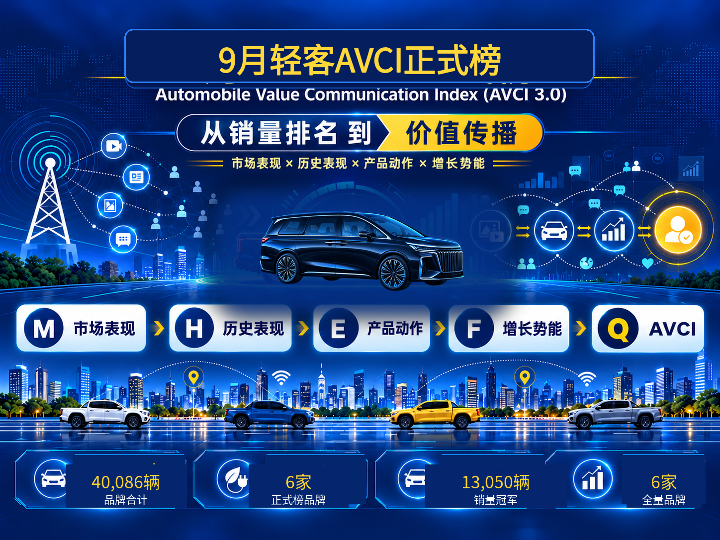 9月轻客AVCI：长安第一，江铃差21.3分