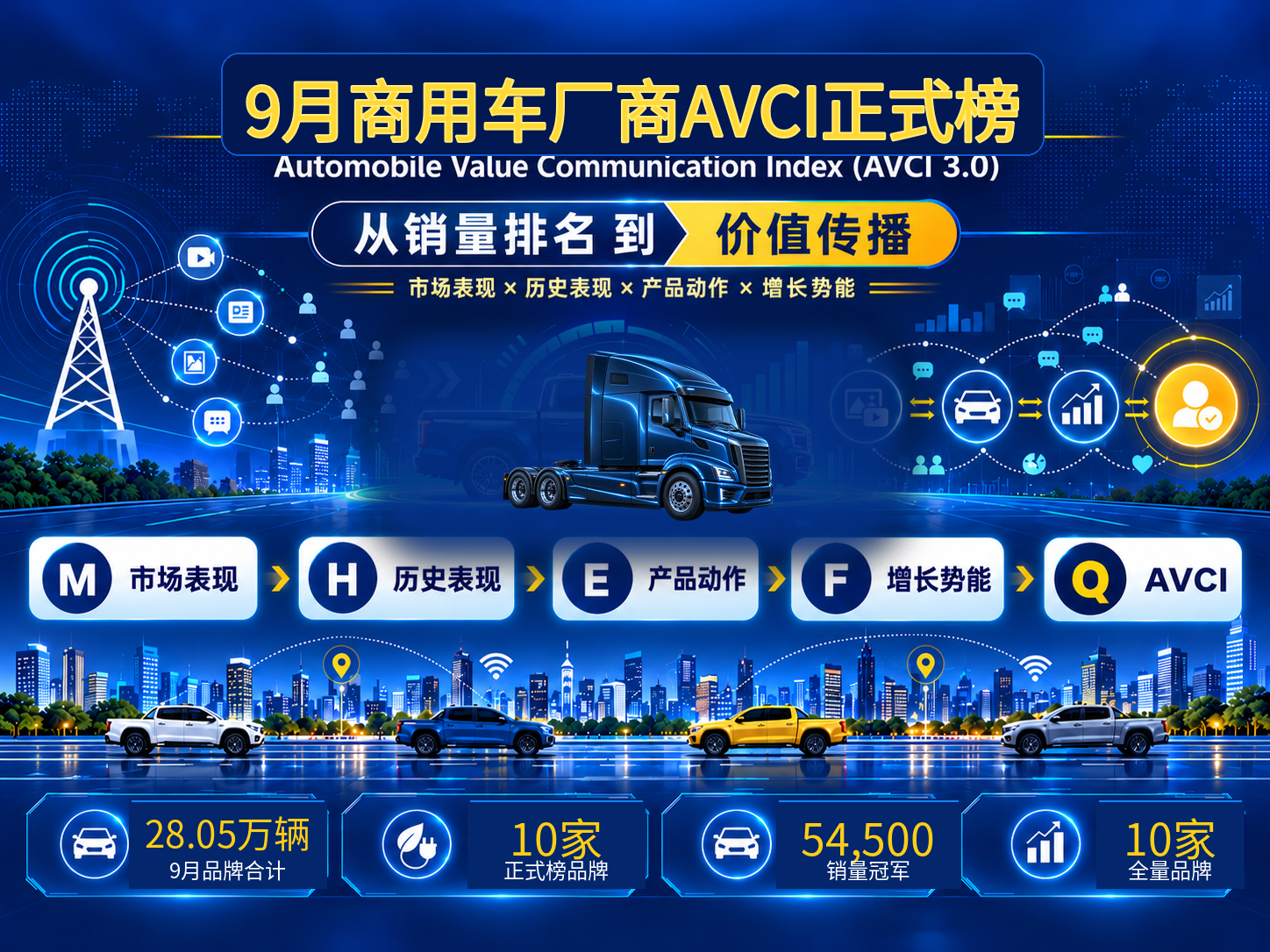 9月商用车厂商AVCI：福田第一，重汽追得紧