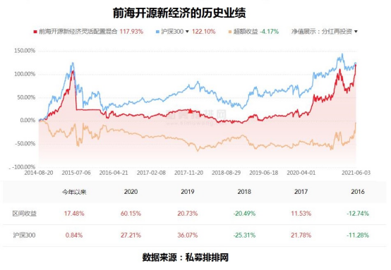 基金新人太猛了！管理近一年业绩进入前5% 全因重仓这一板块！