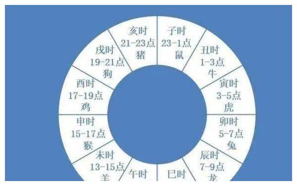 出生时辰不准如何反推