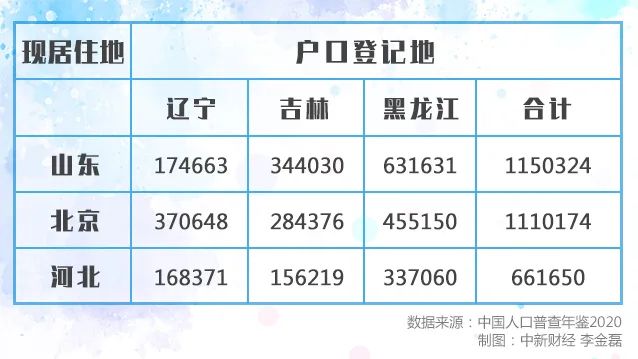 东北人口流失到哪里很重要吗?真的有东北“第四省”吗?休闲区蓝鸢梦想 - Www.slyday.coM 东北人口流失到哪里很重要吗?真的有东北“第四省”吗?休闲区蓝鸢梦想 - Www.slyday.coM