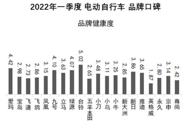中国品牌口碑指数2022Q1电动自行车口碑榜发布雅迪出色,飞道垫底休闲区蓝鸢梦想 - Www.slyday.coM