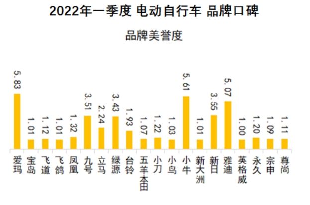 中国品牌口碑指数2022Q1电动自行车口碑榜发布雅迪出色,飞道垫底休闲区蓝鸢梦想 - Www.slyday.coM