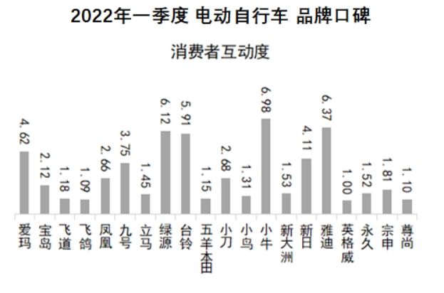 中国品牌口碑指数2022Q1电动自行车口碑榜发布雅迪出色,飞道垫底休闲区蓝鸢梦想 - Www.slyday.coM