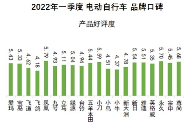 中国品牌口碑指数2022Q1电动自行车口碑榜发布雅迪出色,飞道垫底休闲区蓝鸢梦想 - Www.slyday.coM