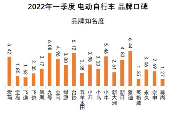 中国品牌口碑指数2022Q1电动自行车口碑榜发布雅迪出色,飞道垫底休闲区蓝鸢梦想 - Www.slyday.coM