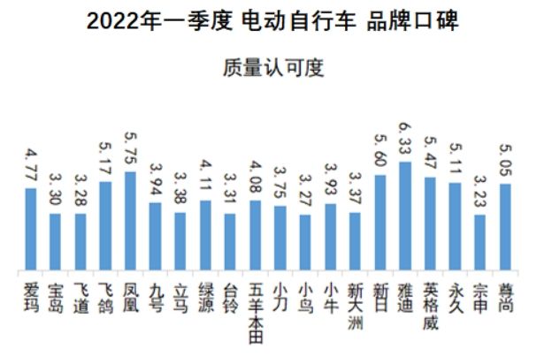 中国品牌口碑指数2022Q1电动自行车口碑榜发布雅迪出色,飞道垫底休闲区蓝鸢梦想 - Www.slyday.coM
