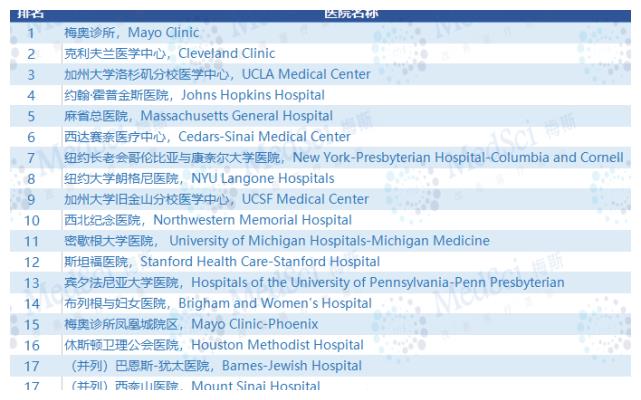 国外医院排行_美国《新闻周刊》和德国全球数据研究公司推出2022年全球最佳专科医...