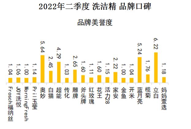 中国品牌口碑指数22q2洗洁精口碑榜发布你家厨房用什么品牌 财经头条