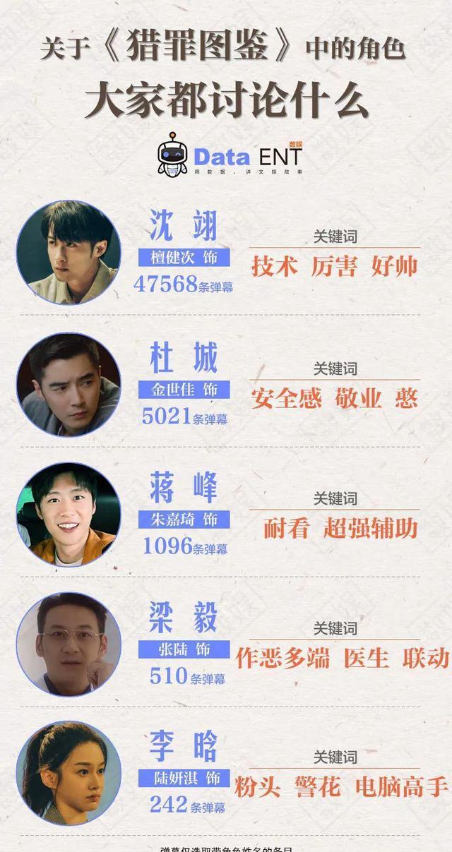 猎罪图鉴的快准狠成就2022年第一匹黑马