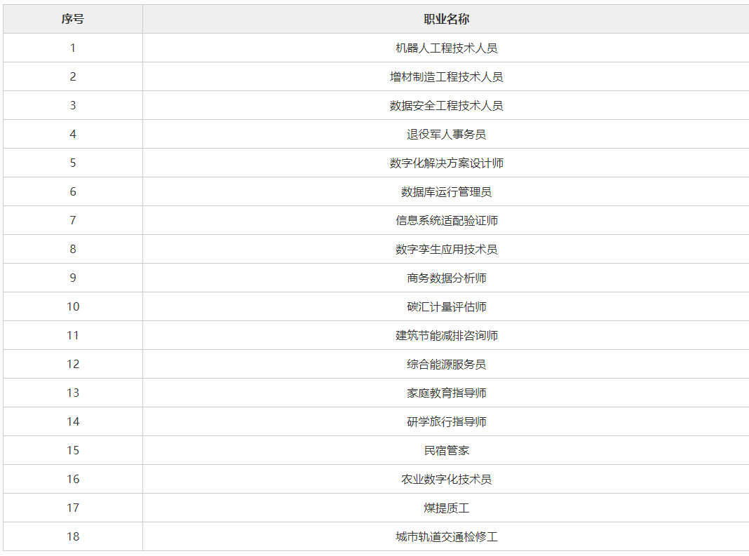 人社部新发布的18个新职业是什么休闲区蓝鸢梦想 - Www.slyday.coM