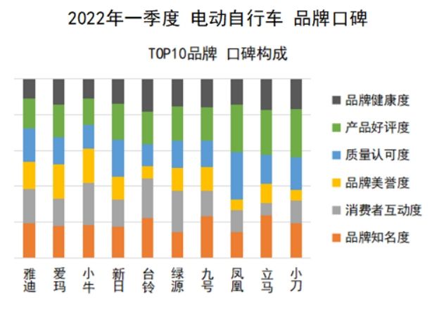 中国品牌口碑指数2022Q1电动自行车口碑榜发布雅迪出色,飞道垫底休闲区蓝鸢梦想 - Www.slyday.coM