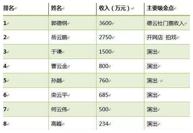 德云社徒弟富豪排行,秦霄贤根本排不上号,这几位才是真人不露相