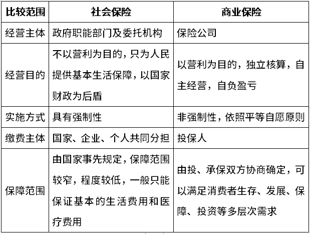 和谐健康保险小课堂商业保险与社保有什么区别