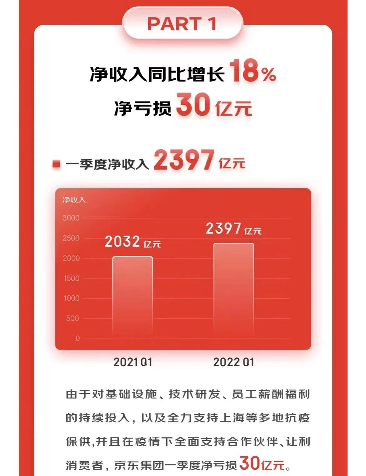 巨亏30亿，京东必须靠618回本_凤凰网视频_凤凰网