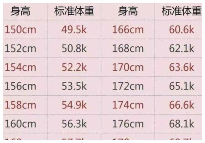 身高150 164cm的女生 标准体重是多少 了解一下 可能