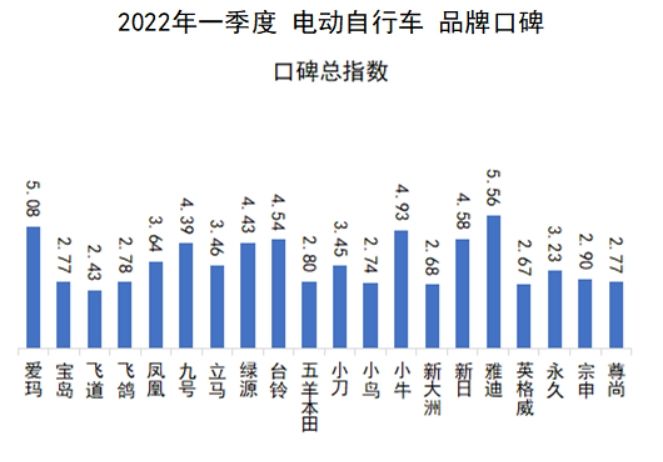 中国品牌口碑指数2022Q1电动自行车口碑榜发布雅迪出色,飞道垫底休闲区蓝鸢梦想 - Www.slyday.coM
