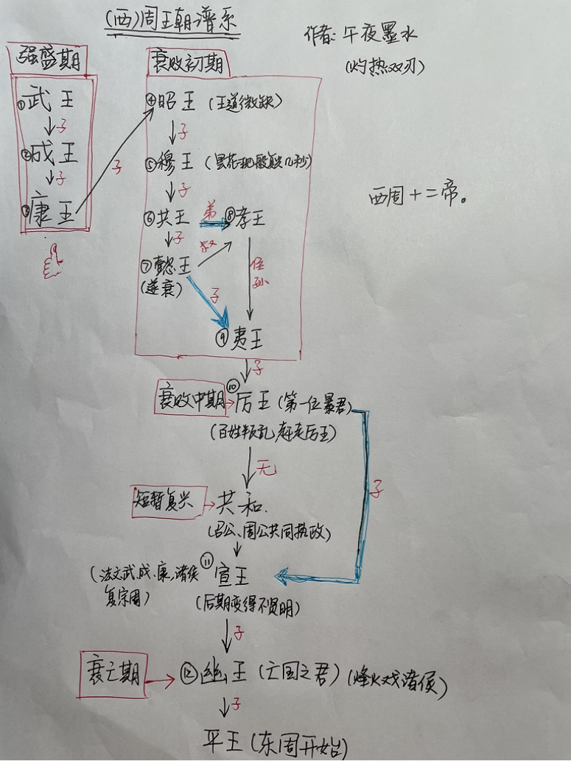 没有听说过周文王背着姜子牙走了800步才有了周朝八百年的基业的传说