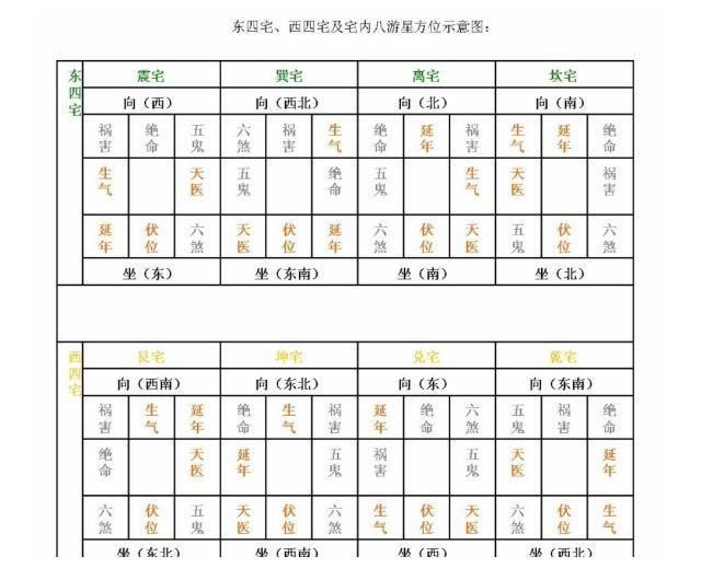 八宅风水游年详解